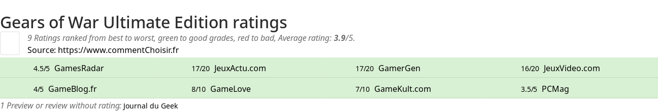 Ratings Gears of War Ultimate Edition