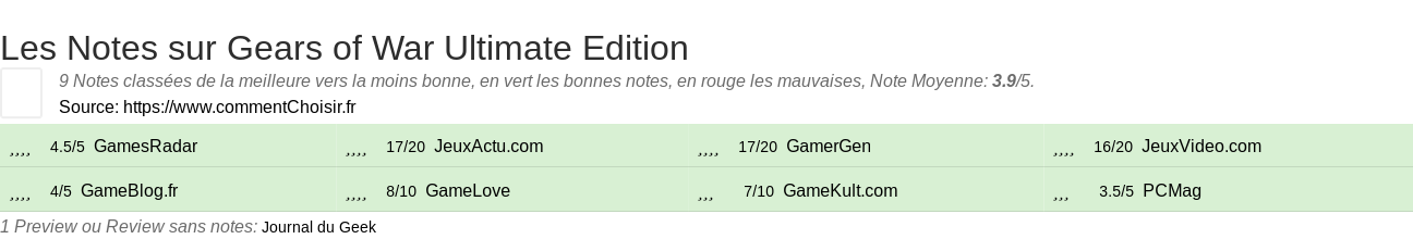 Ratings Gears of War Ultimate Edition