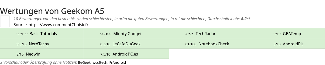 Ratings Geekom A5