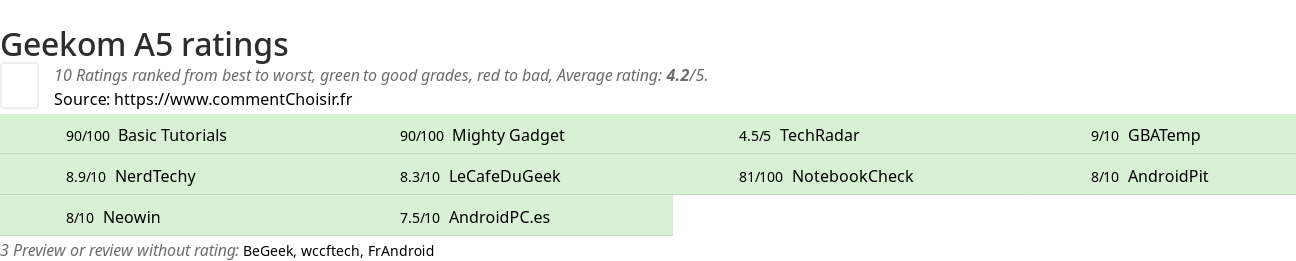 Ratings Geekom A5