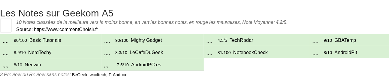 Ratings Geekom A5