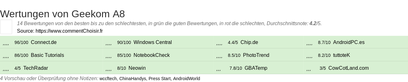 Ratings Geekom A8