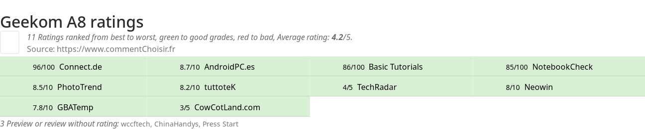 Ratings Geekom A8