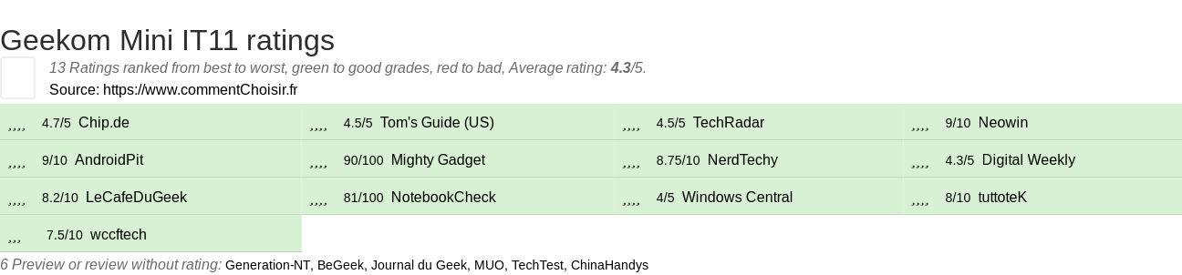 Ratings Geekom Mini IT11