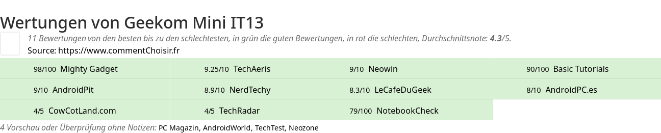 Ratings Geekom Mini IT13