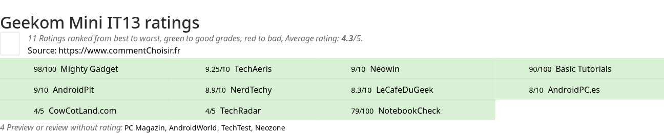 Ratings Geekom Mini IT13