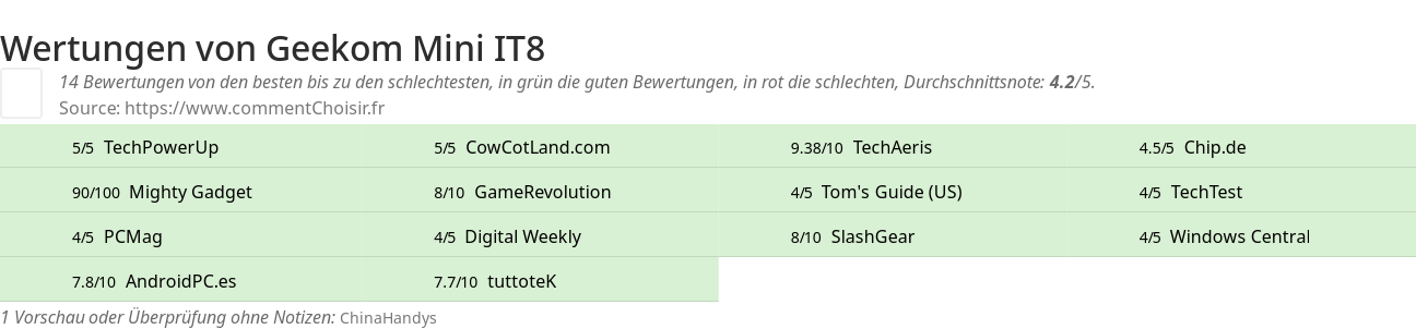 Ratings Geekom Mini IT8