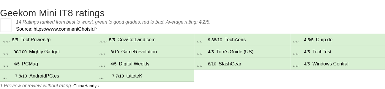 Ratings Geekom Mini IT8