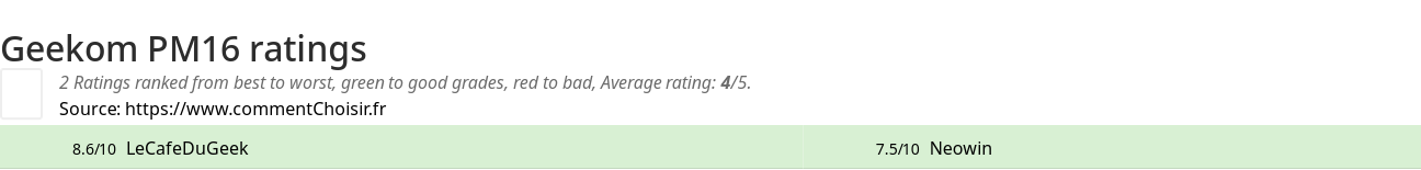 Ratings Geekom PM16