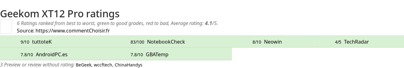 Ratings Geekom XT12 Pro