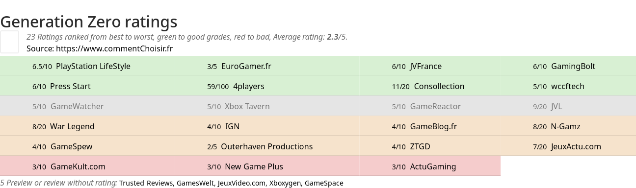 Ratings Generation Zero