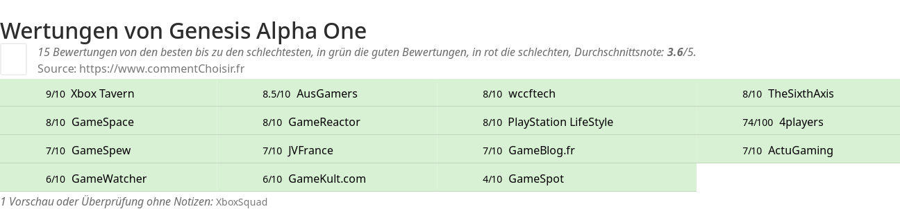 Ratings Genesis Alpha One