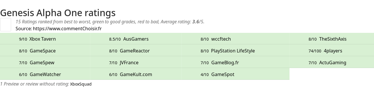 Ratings Genesis Alpha One