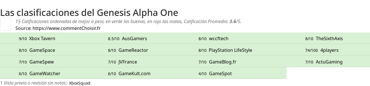 Ratings Genesis Alpha One