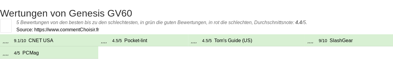 Ratings Genesis GV60