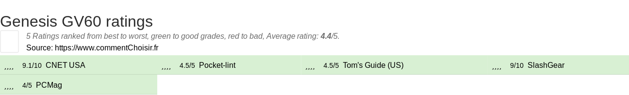 Ratings Genesis GV60