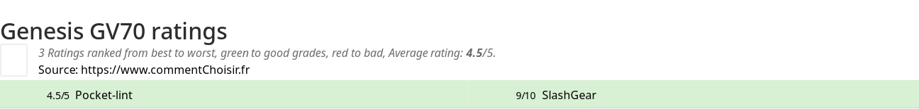 Ratings Genesis GV70