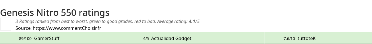 Ratings Genesis Nitro 550