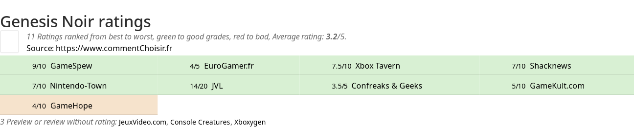 Ratings Genesis Noir