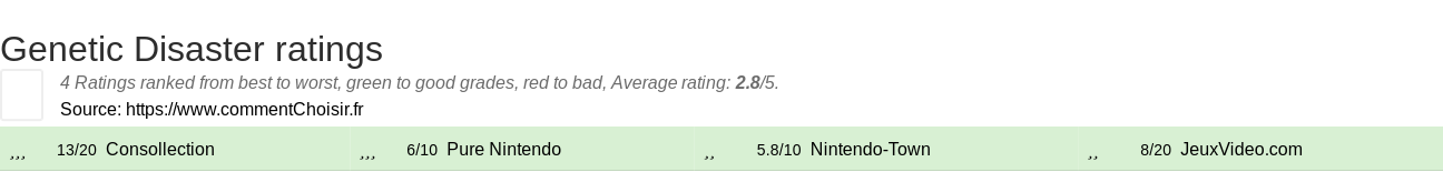 Ratings Genetic Disaster