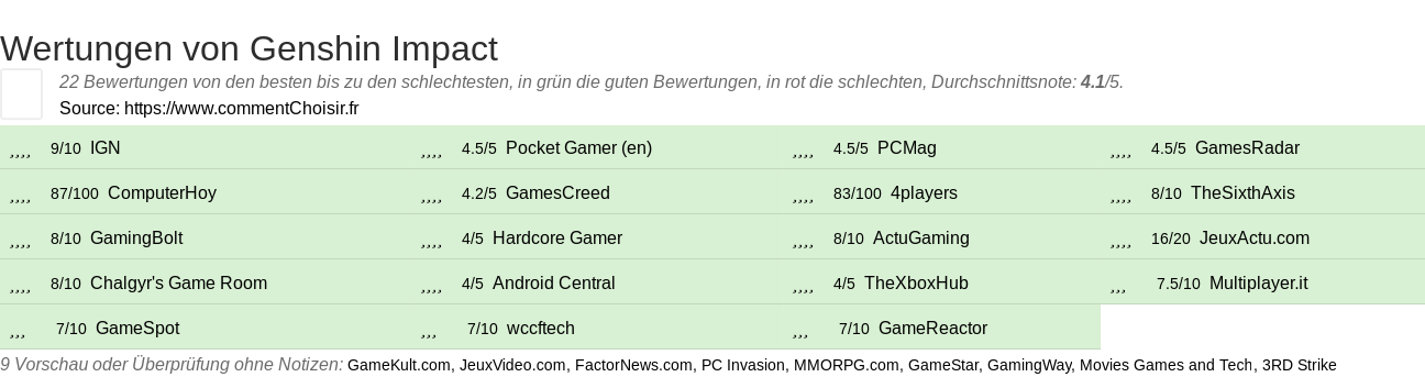 Ratings Genshin Impact