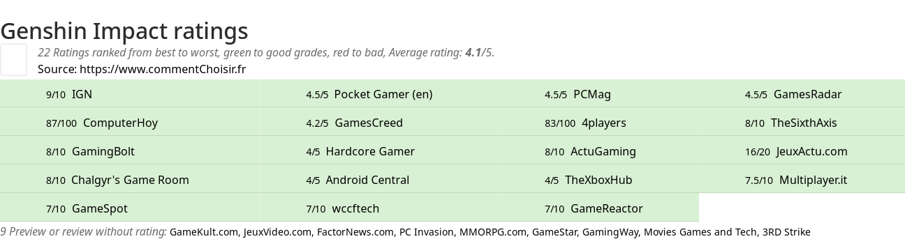 Ratings Genshin Impact