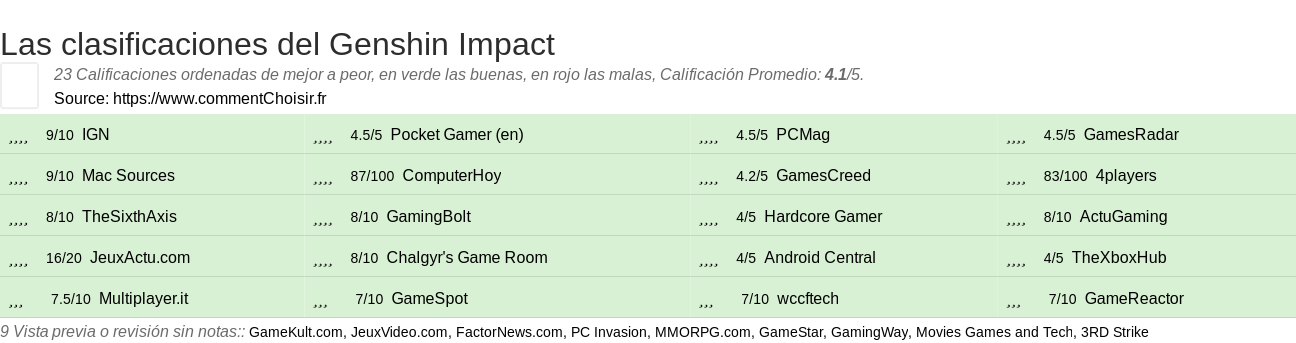 Ratings Genshin Impact