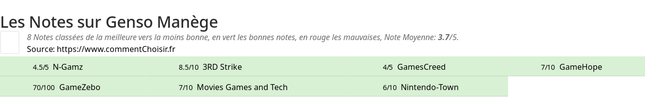 Ratings Genso Manège