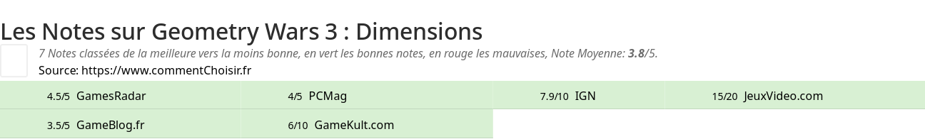 Ratings Geometry Wars 3 : Dimensions