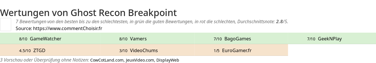 Ratings Ghost Recon Breakpoint