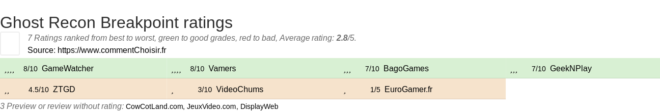 Ratings Ghost Recon Breakpoint