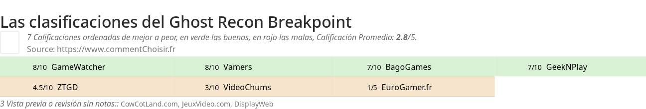 Ratings Ghost Recon Breakpoint