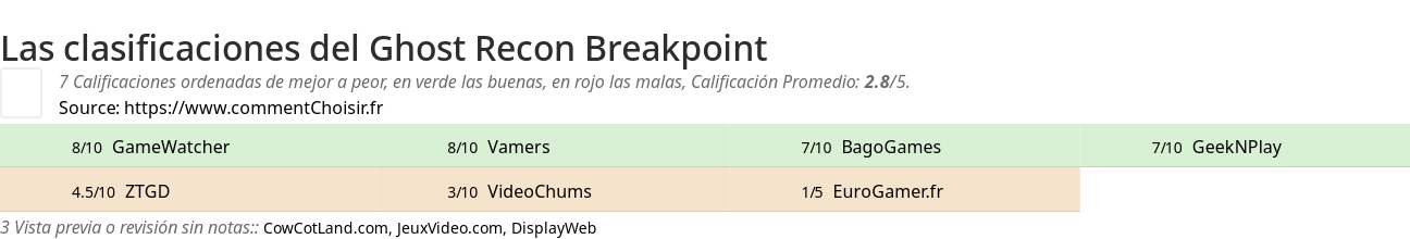 Ratings Ghost Recon Breakpoint