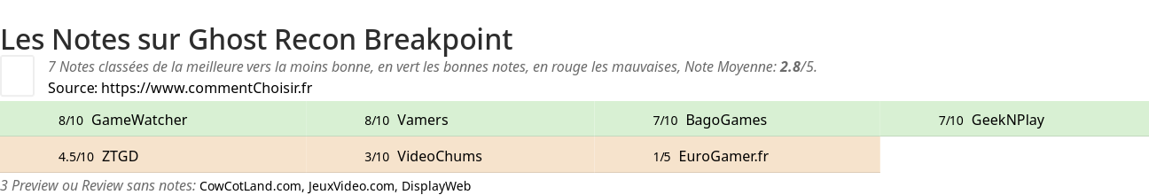 Ratings Ghost Recon Breakpoint