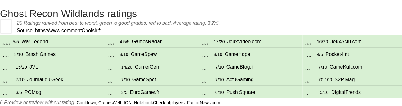 Ratings Ghost Recon Wildlands