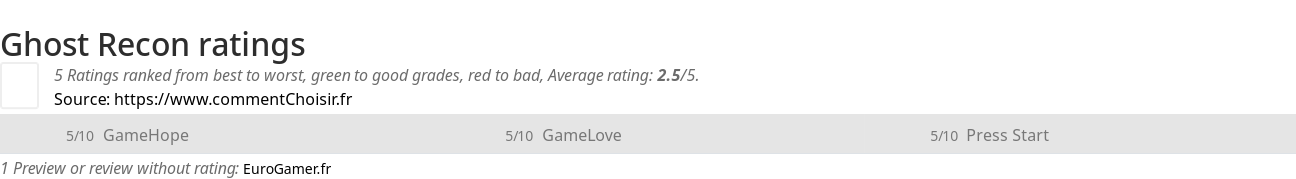 Ratings Ghost Recon