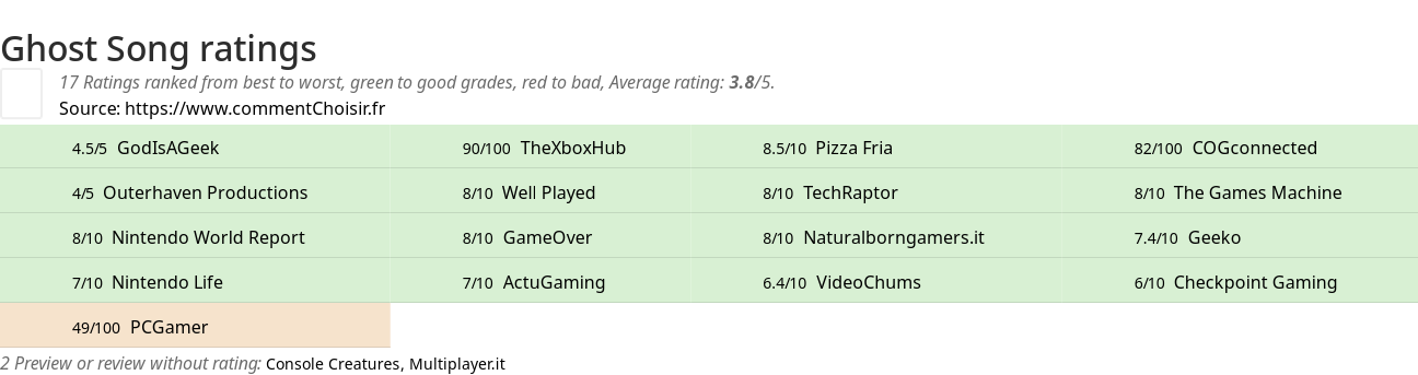 Ratings Ghost Song