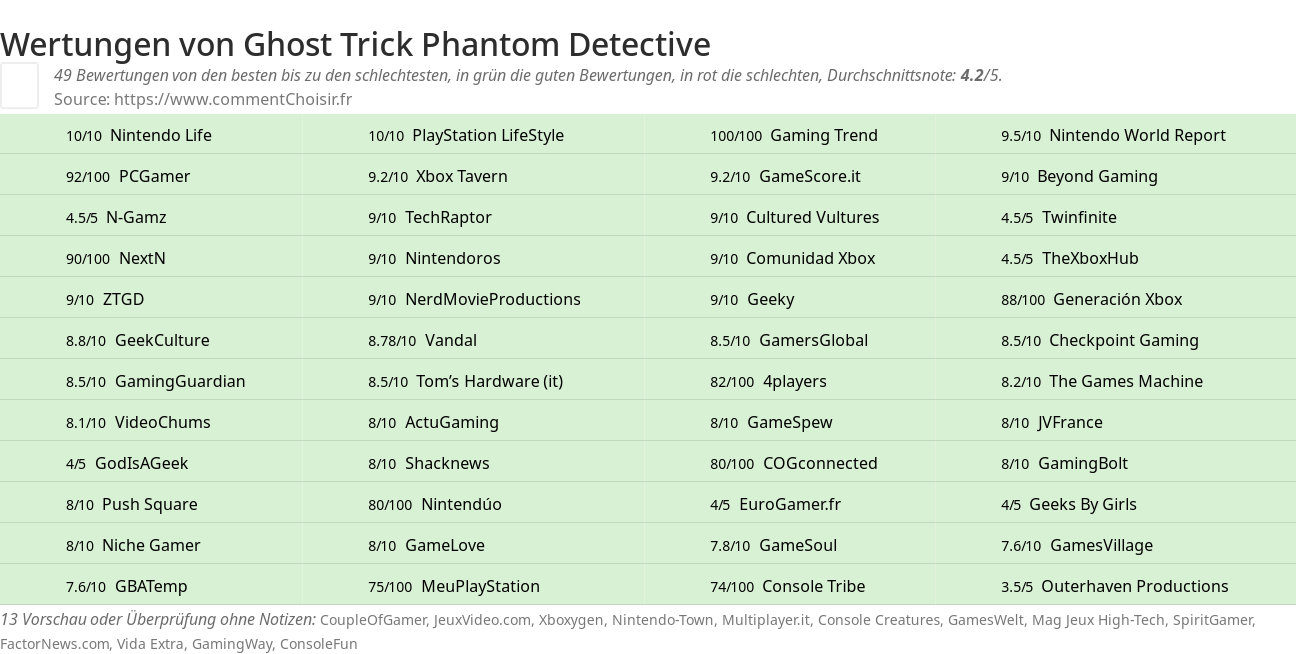 Ratings Ghost Trick Phantom Detective