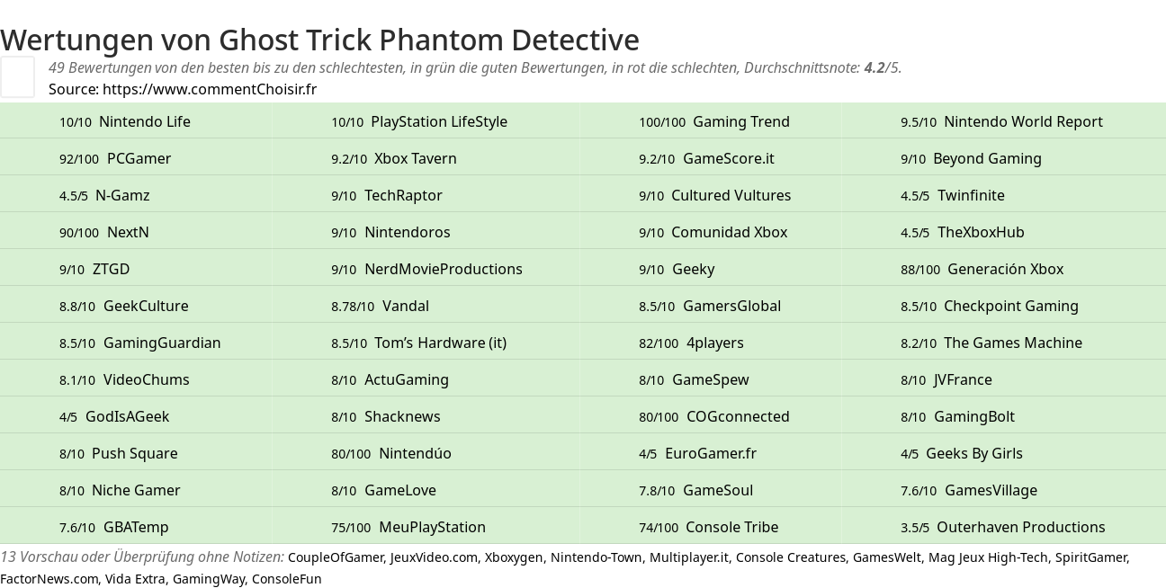 Ratings Ghost Trick Phantom Detective