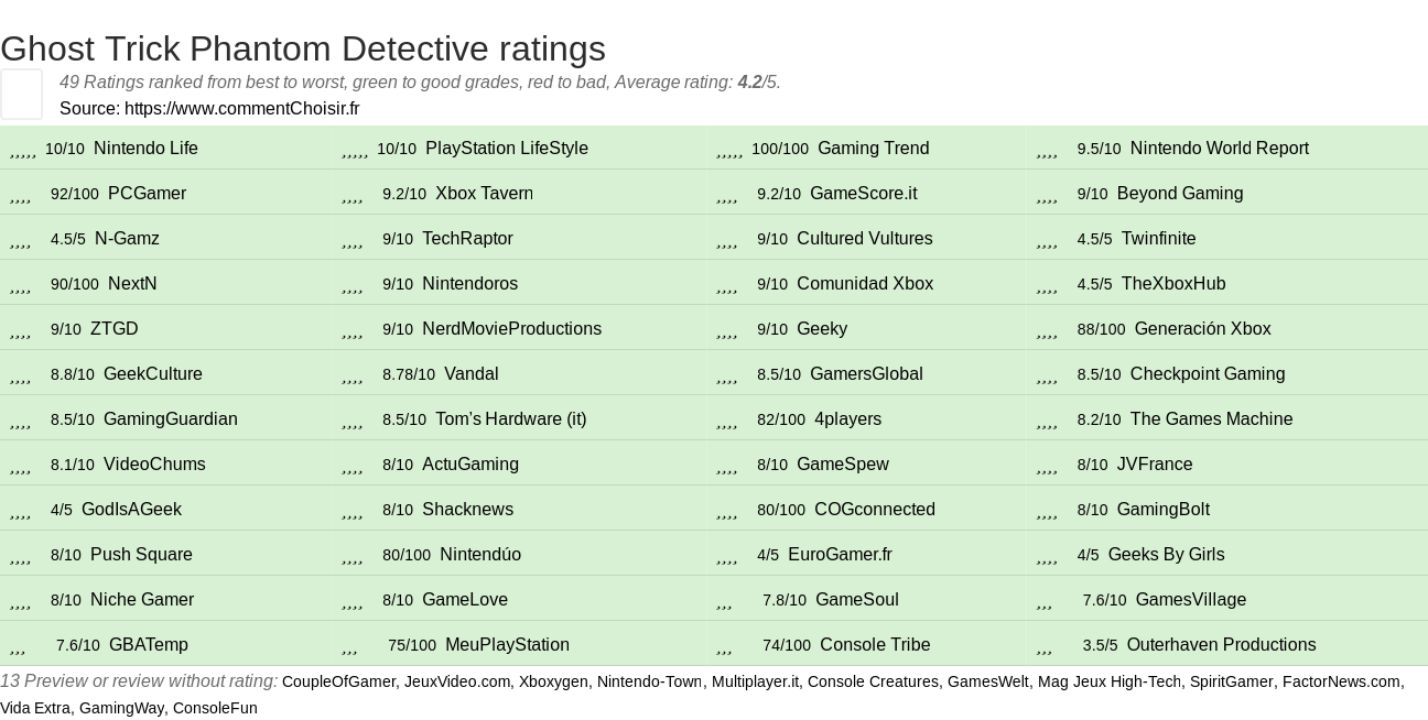 Ratings Ghost Trick Phantom Detective