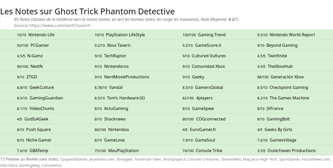 Ratings Ghost Trick Phantom Detective