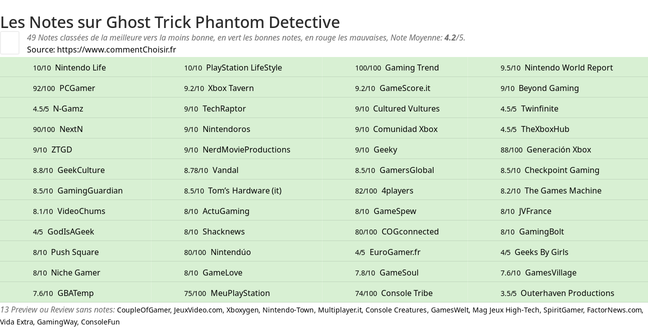 Ratings Ghost Trick Phantom Detective