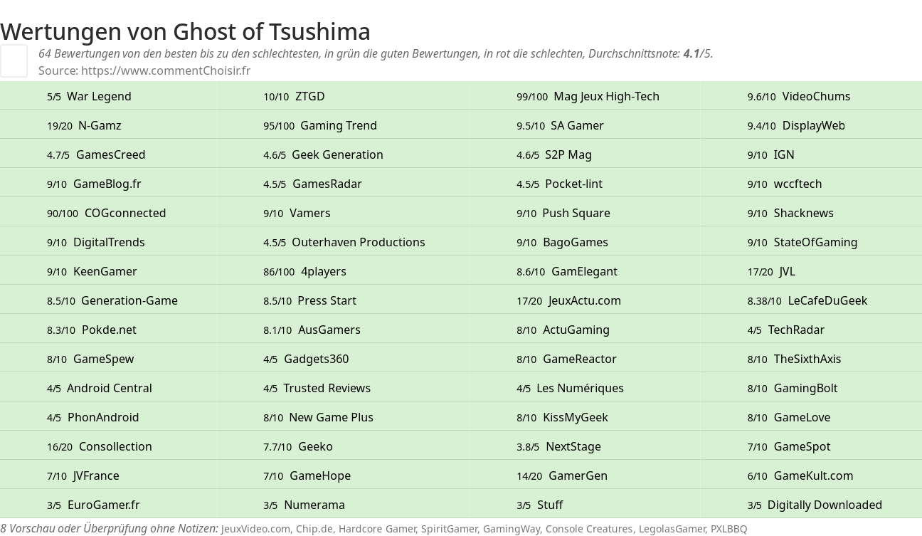 Ratings Ghost of Tsushima