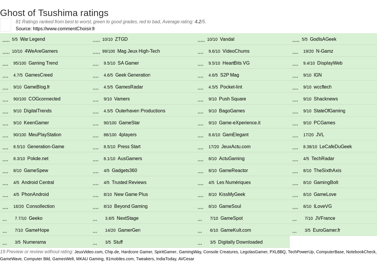 Ratings Ghost of Tsushima