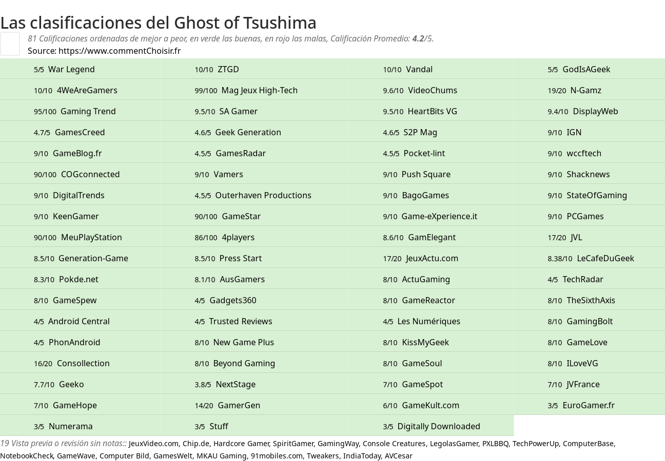 Ratings Ghost of Tsushima