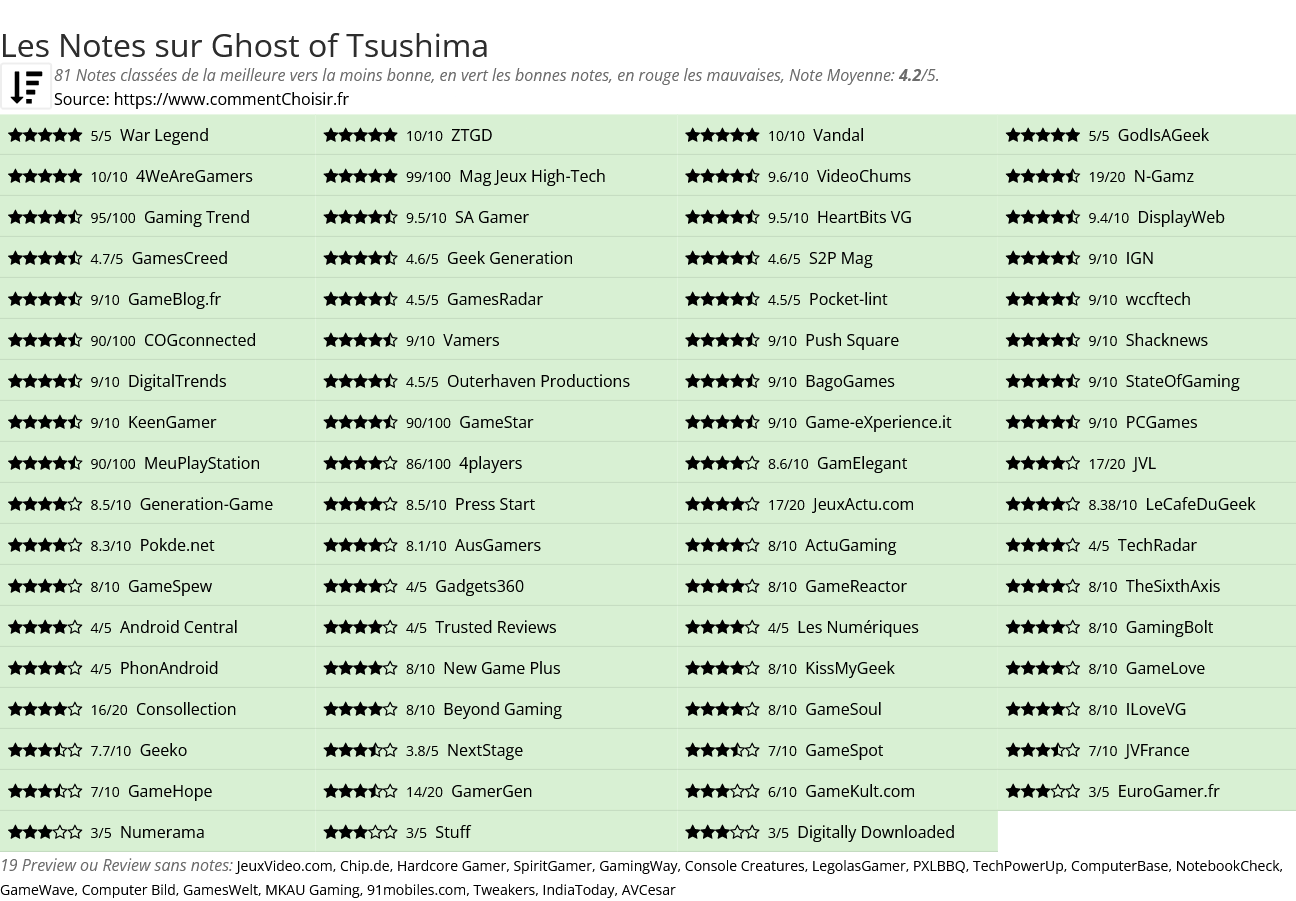 Ratings Ghost of Tsushima