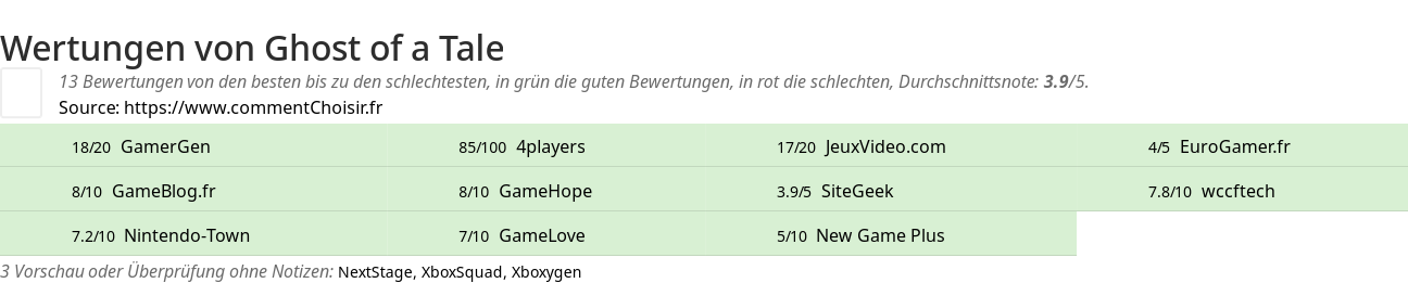 Ratings Ghost of a Tale