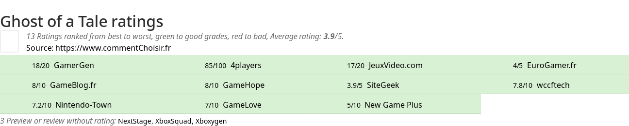 Ratings Ghost of a Tale