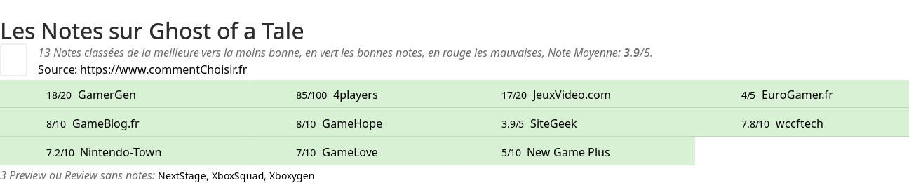 Ratings Ghost of a Tale