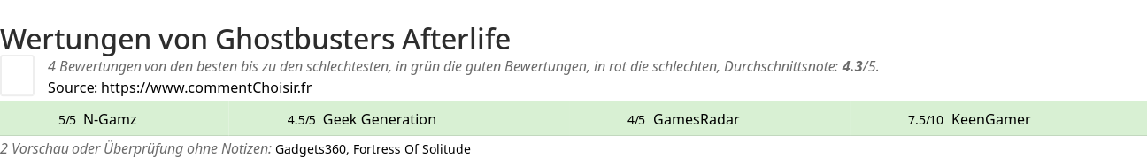 Ratings Ghostbusters Afterlife